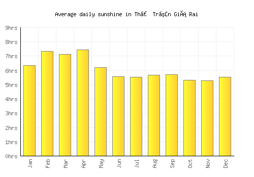 Thị Trấn Giá Rai average daily sunshine chart
