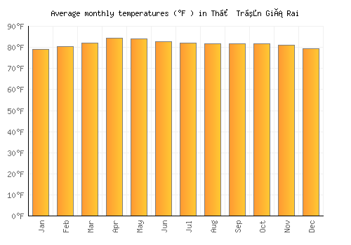 Thị Trấn Giá Rai average temperature chart (Fahrenheit)
