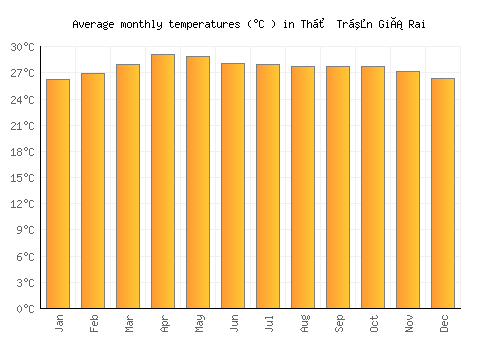 Thị Trấn Giá Rai average temperature chart (Celsius)