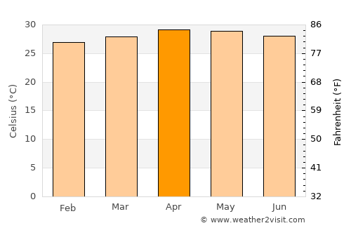 Thị Trấn Giá Rai average temperature in April