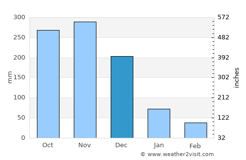 Thị Trấn Giá Rai average rain in December