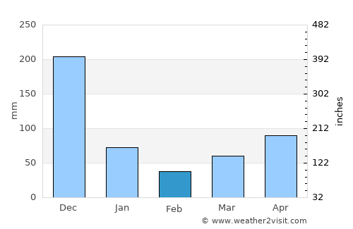 Thị Trấn Giá Rai average rain in February