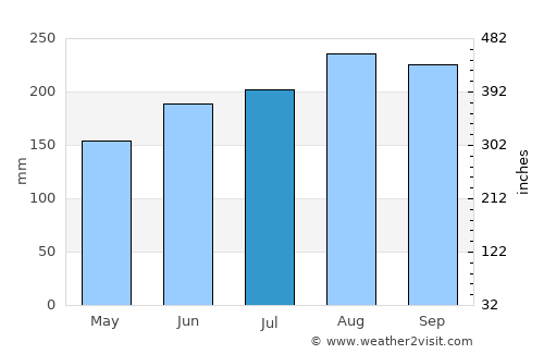 Thị Trấn Giá Rai average rain in July