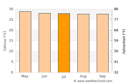 Thị Trấn Giá Rai average temperature in July
