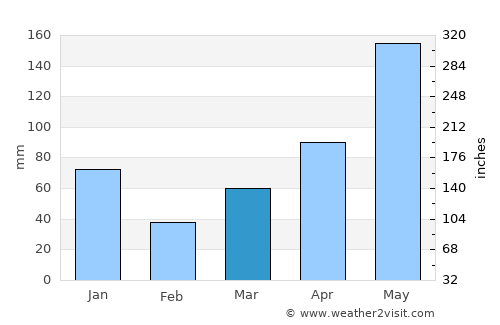 Thị Trấn Giá Rai average rain in March