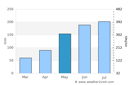 Thị Trấn Giá Rai average rain in May