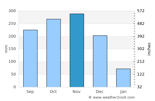 Thị Trấn Giá Rai average rain in November