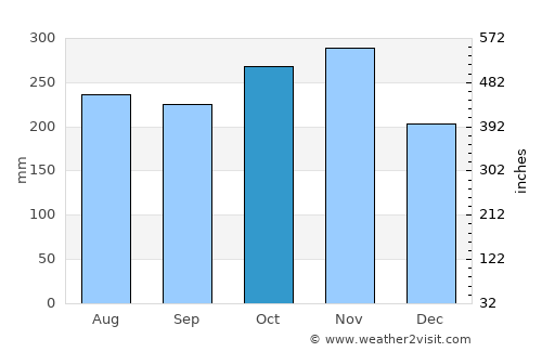 Thị Trấn Giá Rai average rain in October