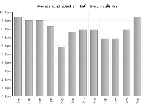 Thị Trấn Giá Rai average winspeed by month (km/h)