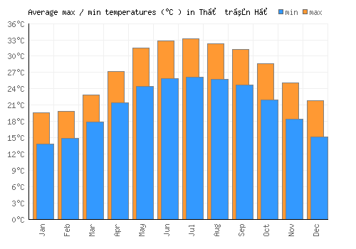 Thị trấn Hồ average minimum / maximum temperatures (Celsius)