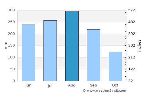 Thị trấn Hồ average rain in August