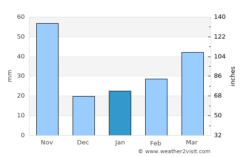 Thị trấn Hồ average rain in January
