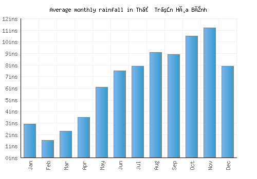 Thị Trấn Hòa Bình monthly rainfall chart (inches)