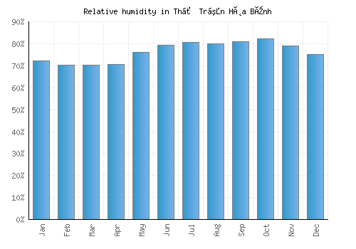 Thị Trấn Hòa Bình relative humidity averages