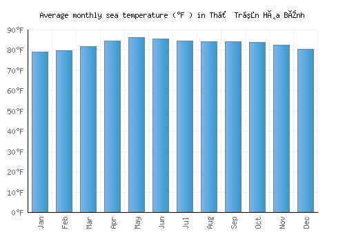 Thị Trấn Hòa Bình average sea temperature chart (Fahrenheit)