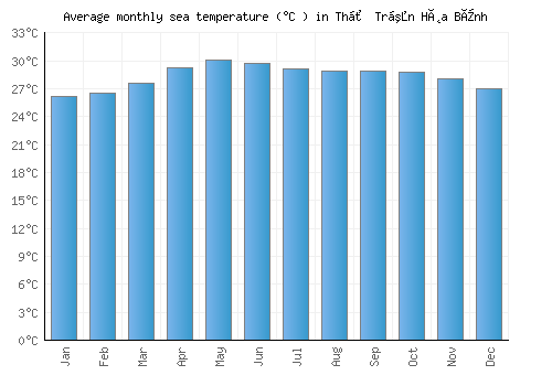 Thị Trấn Hòa Bình average sea temperature chart (Celsius)