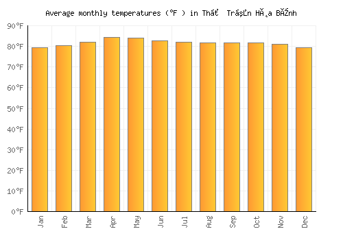 Thị Trấn Hòa Bình average temperature chart (Fahrenheit)