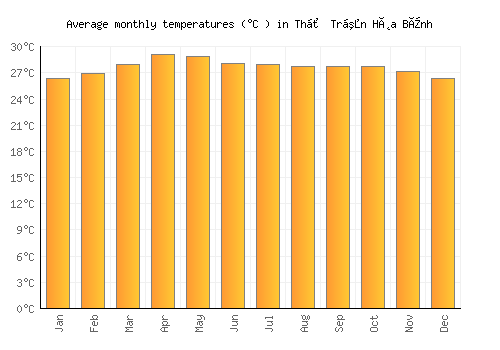 Thị Trấn Hòa Bình average temperature chart (Celsius)