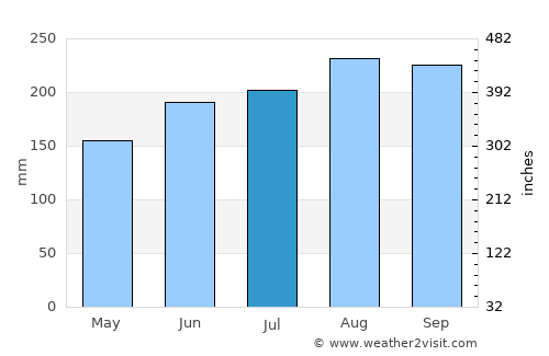 Thị Trấn Hòa Bình average rain in July