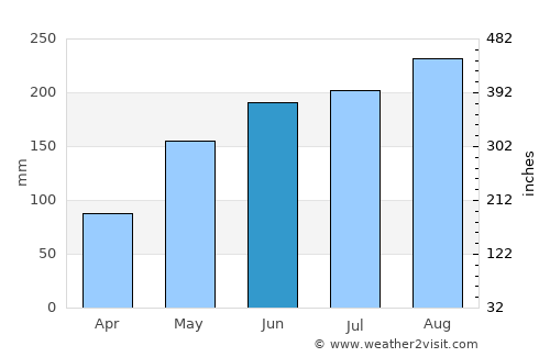 Thị Trấn Hòa Bình average rain in June