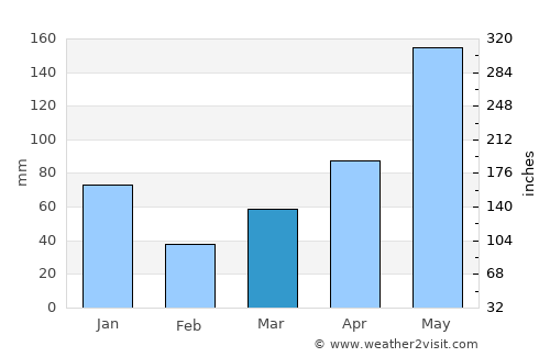 Thị Trấn Hòa Bình average rain in March