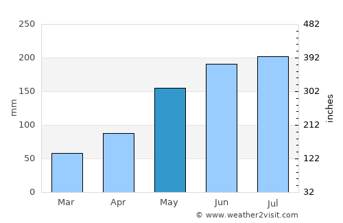 Thị Trấn Hòa Bình average rain in May