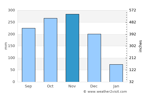 Thị Trấn Hòa Bình average rain in November
