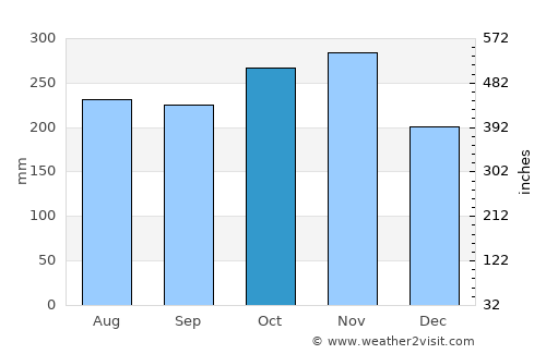 Thị Trấn Hòa Bình average rain in October