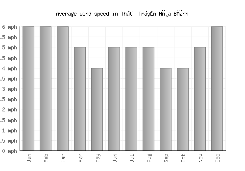 Thị Trấn Hòa Bình average winspeed by month (mph)