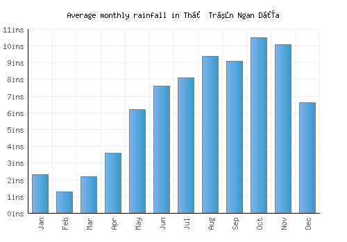 Thị Trấn Ngan Dừa monthly rainfall chart (inches)