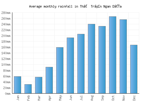 Thị Trấn Ngan Dừa monthly rainfall chart (mm)