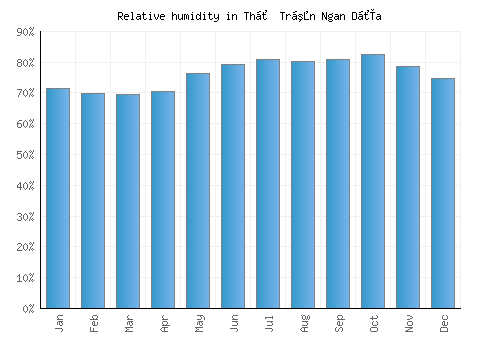 Thị Trấn Ngan Dừa relative humidity averages