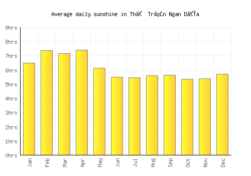 Thị Trấn Ngan Dừa average daily sunshine chart