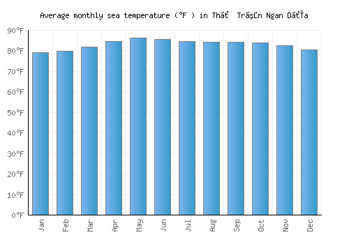 Thị Trấn Ngan Dừa average sea temperature chart (Fahrenheit)