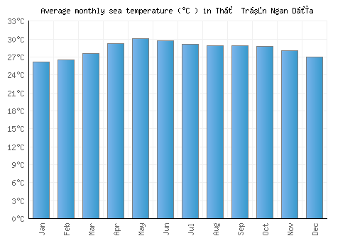 Thị Trấn Ngan Dừa average sea temperature chart (Celsius)