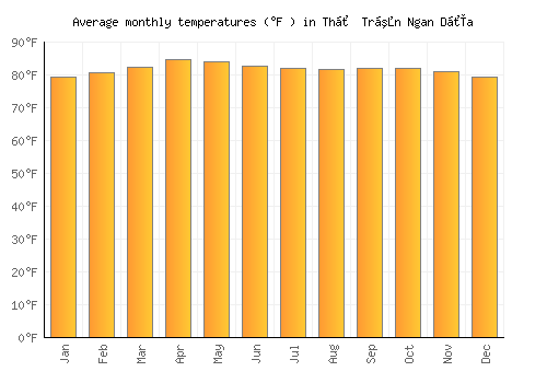 Thị Trấn Ngan Dừa average temperature chart (Fahrenheit)