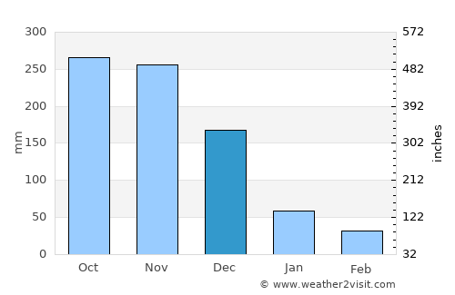 Thị Trấn Ngan Dừa average rain in December