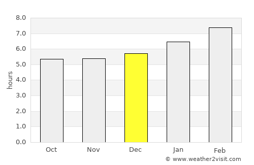 Thị Trấn Ngan Dừa average rain in December