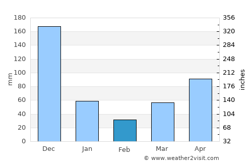 Thị Trấn Ngan Dừa average rain in February