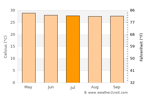 Thị Trấn Ngan Dừa average temperature in July