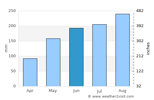 Thị Trấn Ngan Dừa average rain in June