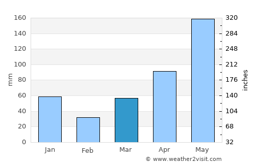 Thị Trấn Ngan Dừa average rain in March