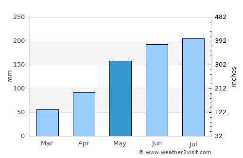 Thị Trấn Ngan Dừa average rain in May