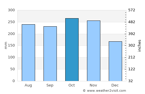 Thị Trấn Ngan Dừa average rain in October