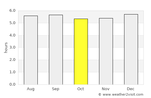 Thị Trấn Ngan Dừa average rain in October