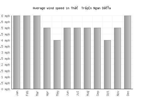 Thị Trấn Ngan Dừa average winspeed by month (mph)