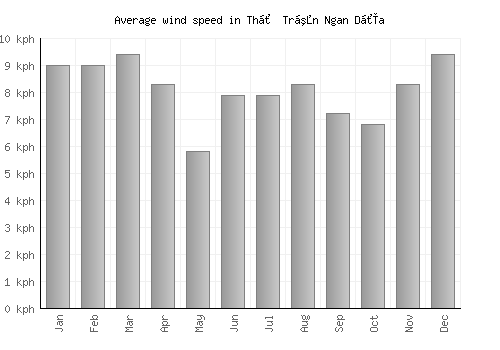 Thị Trấn Ngan Dừa average winspeed by month (km/h)