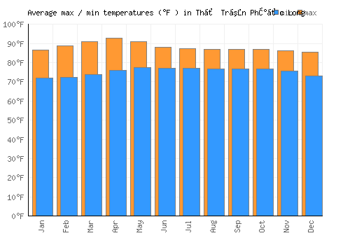 Thị Trấn Phước Long average minimum / maximum temperatures (Fahrenheit)