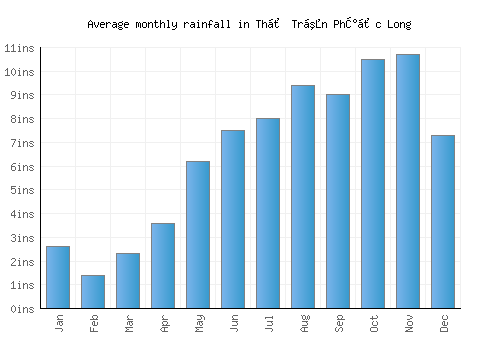 Thị Trấn Phước Long monthly rainfall chart (inches)