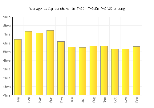Thị Trấn Phước Long average daily sunshine chart